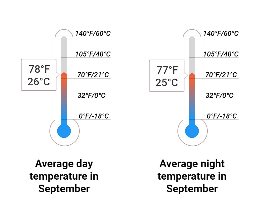 Average temperature